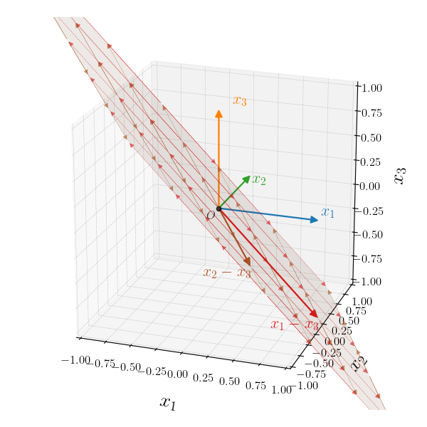 affine set plane linear combination